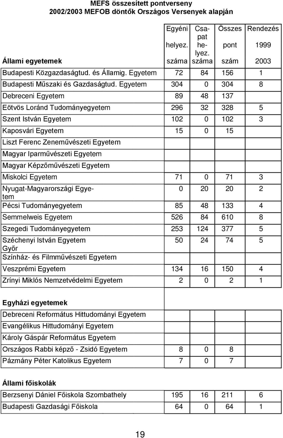 Egyetem 304 0 304 8 Debreceni Egyetem 89 48 137 Eötvös Loránd Tudományegyetem 296 32 328 5 Szent István Egyetem 102 0 102 3 Kaposvári Egyetem 15 0 15 Liszt Ferenc Zeneművészeti Egyetem Magyar