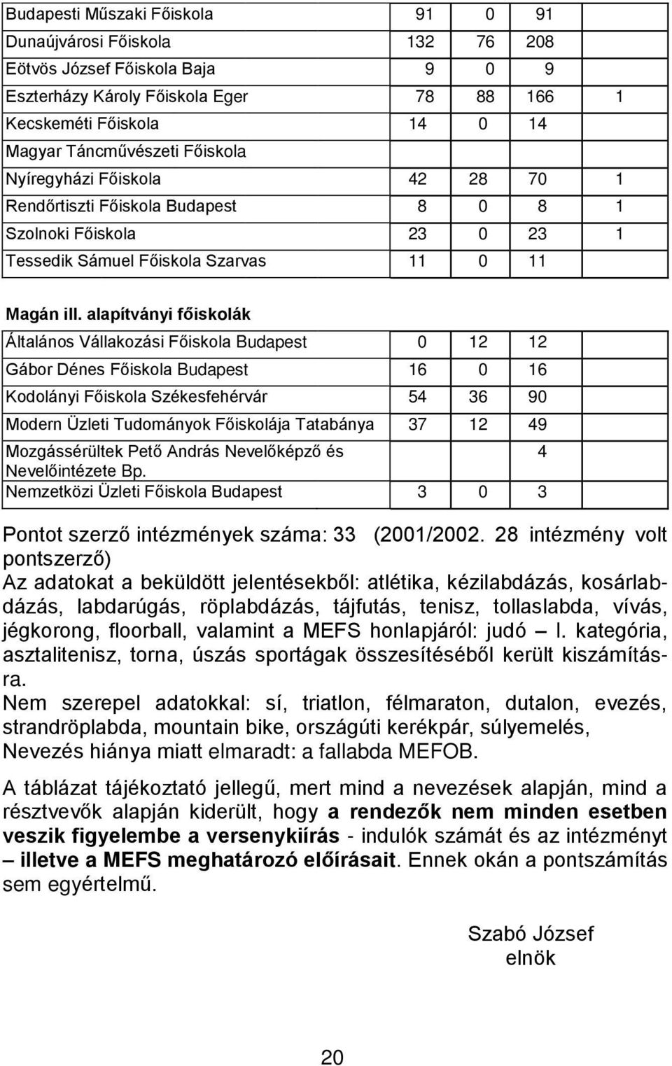 alapítványi főiskolák Általános Vállakozási Főiskola Budapest 0 12 12 Gábor Dénes Főiskola Budapest 16 0 16 Kodolányi Főiskola Székesfehérvár 54 36 90 Modern Üzleti Tudományok Főiskolája Tatabánya 37