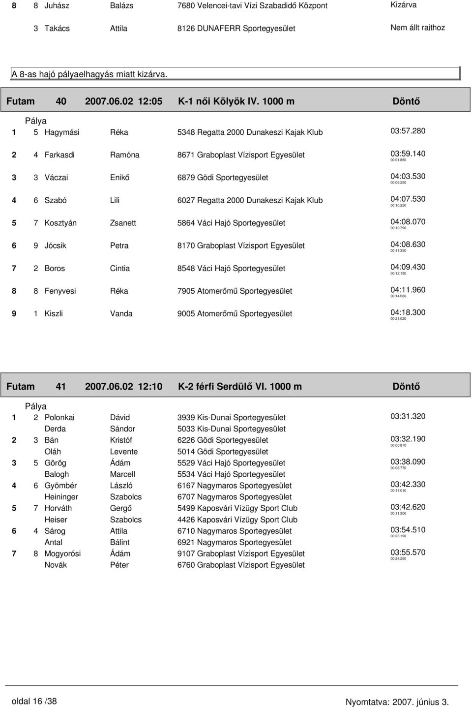 280 2 4 Farkasdi Ramóna 8671 Graboplast Vízisport Egyesület 3 3 Váczai Enikő 6879 Gödi Sportegyesület 4 6 Szabó Lili 6027 Regatta 2000 Dunakeszi Kajak Klub 5 7 Kosztyán Zsanett 5864 Váci Hajó