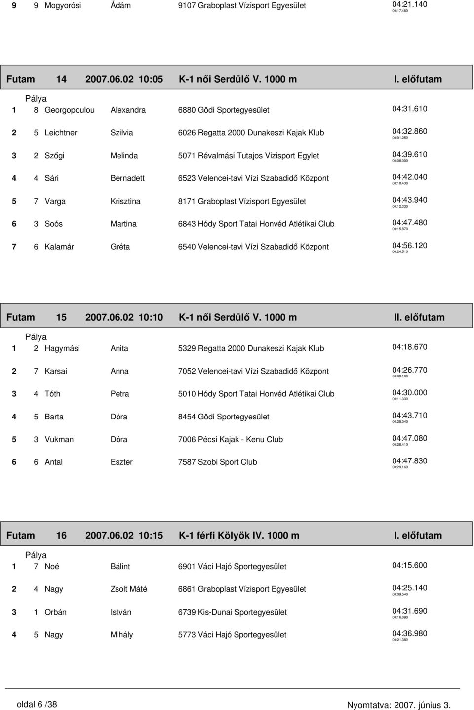 Krisztina 8171 Graboplast Vízisport Egyesület 6 3 Soós Martina 6843 Hódy Sport Tatai Honvéd Atlétikai Club 7 6 Kalamár Gréta 6540 Velencei-tavi Vízi Szabadidő Központ 04:32.860 00:01.250 04:39.