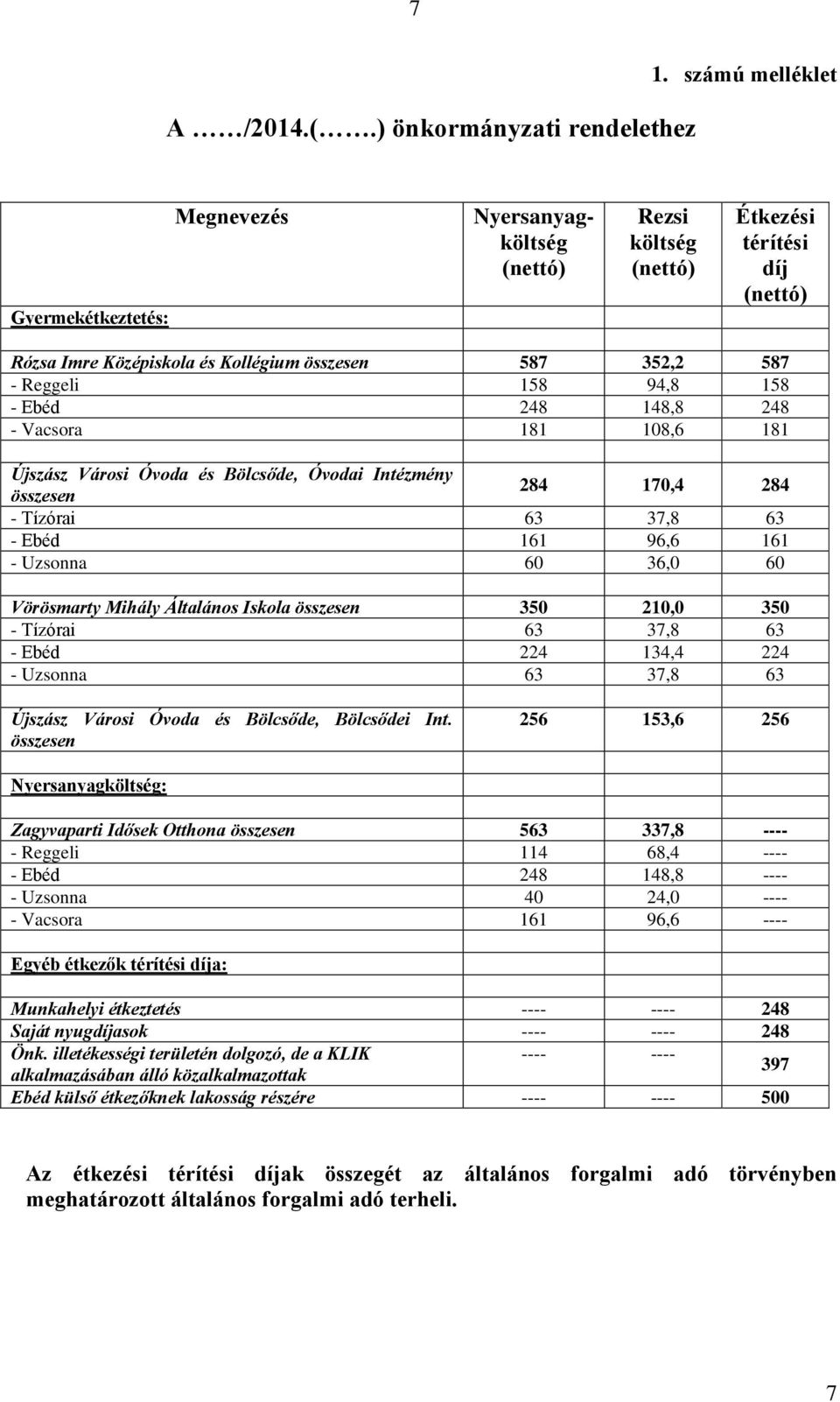 Ebéd 248 148,8 248 - Vacsora 181 108,6 181 Újszász Városi Óvoda és Bölcsőde, Óvodai Intézmény 284 170,4 284 - Tízórai 63 37,8 63 - Ebéd 161 96,6 161 - Uzsonna 60 36,0 60 Vörösmarty Mihály Általános