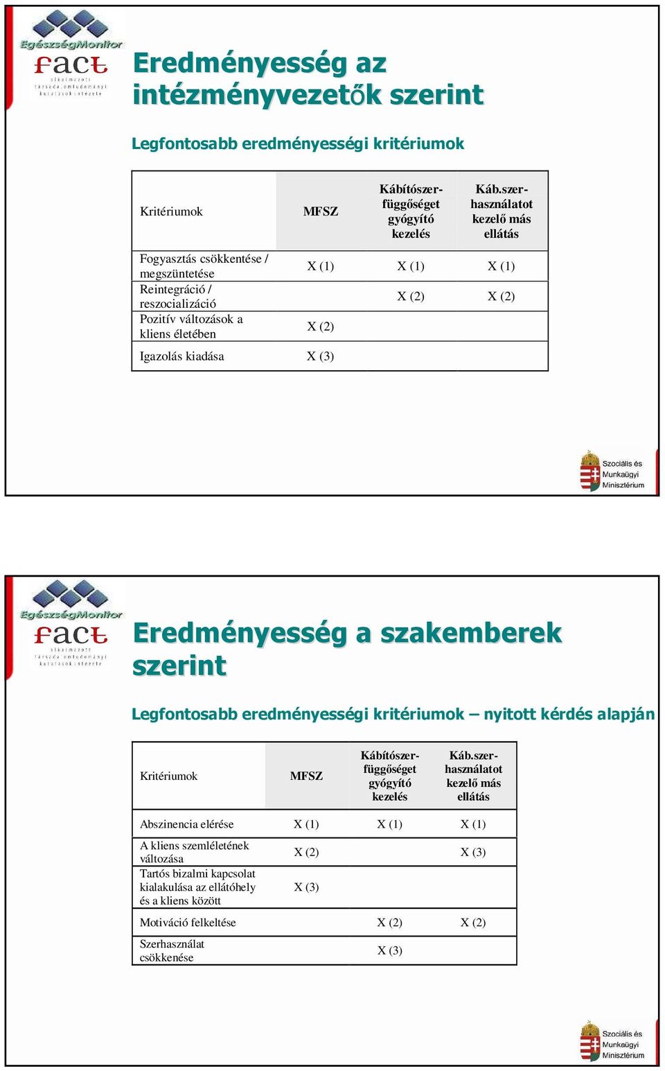 szerhasználatot kezelı más ellátás X (1) X (1) X (1) X (2) Igazolás kiadása X (3) X (2) X (2) Eredményess nyesség g a szakemberek szerint Legfontosabb eredményességi kritériumok nyitott kérdés