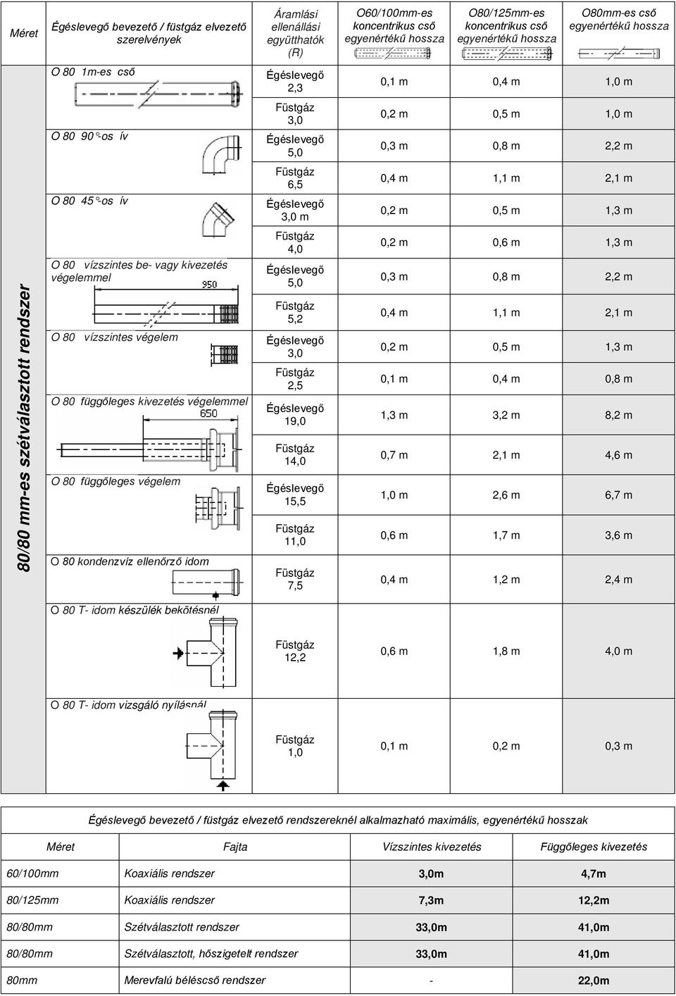 O 80 vízszintes be- vagy kivezetés végelemmel O 80 vízszintes végelem O 80 függőleges kivezetés végelemmel O 80 függőleges végelem O 80 kondenzvíz ellenőrző idom 4,0 5,0 5,2 3,0 2,5 19,0 14,0 15,5