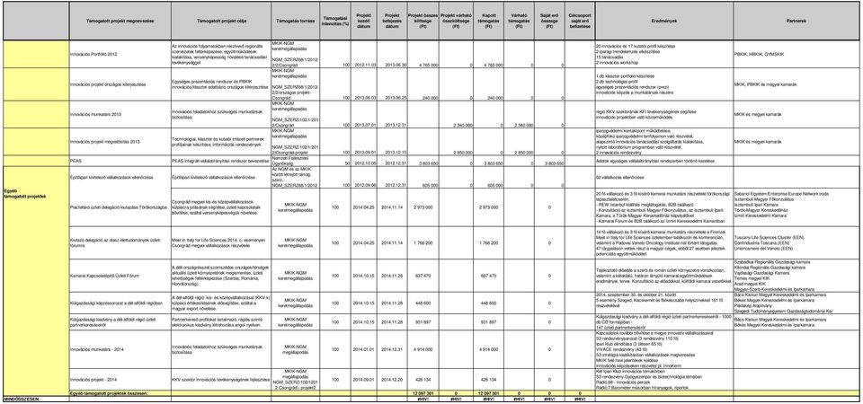 30 4 765 000 0 4 765 000 0 0 20 innovációs és 17 kutatói profil készítése 2 iparági trendelemzés elkészítése 15 tanácsadás 2 innovációs workshop PBKIK, HBKIK, GYMSKIK 1 db klaszter portfolio