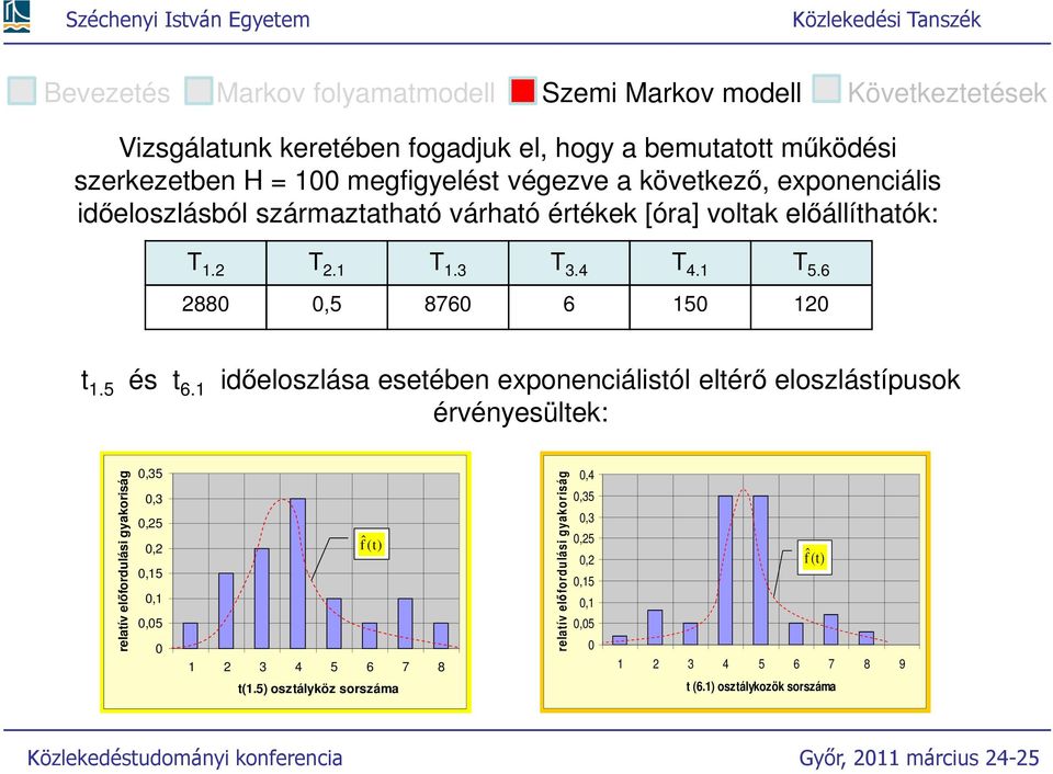 5 és 6. időeloszlása eseében exponenciálisól elérő eloszlásípusok érvényesülek: relaív előfordulási gyakoriság,35,3,25,2,5,,5 fˆ() 2 3 4 5 6 7 8 (.