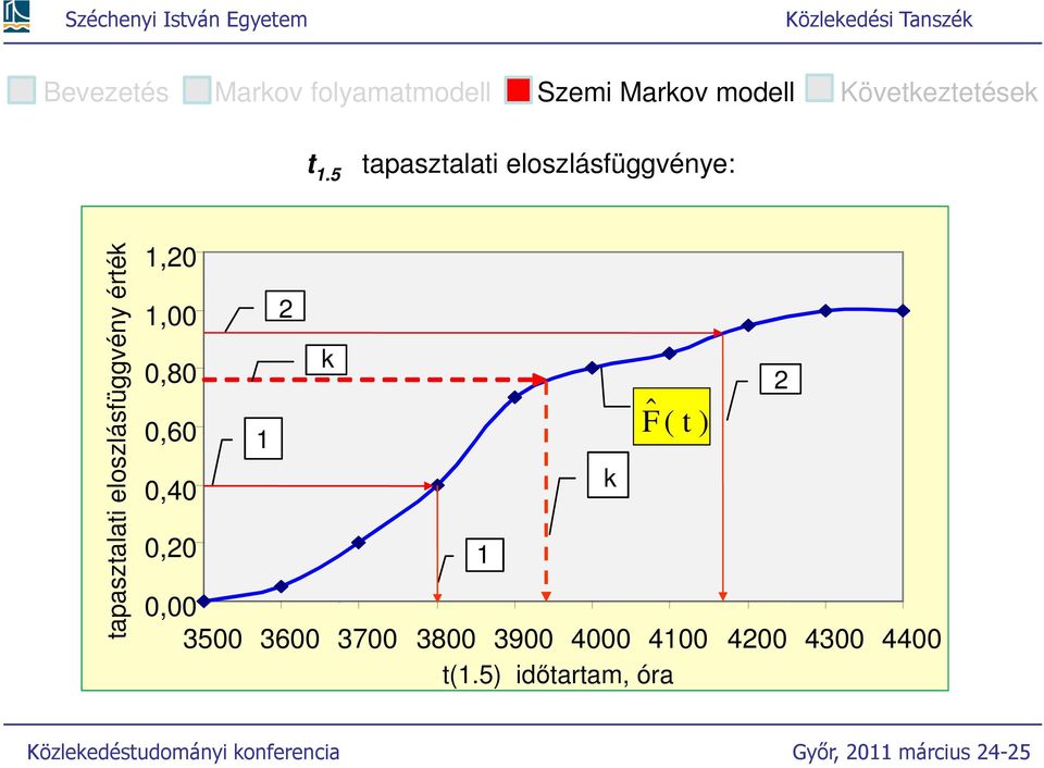 5 apaszalai eloszlásfüggvénye: apaszalai eloszlásfüggvény