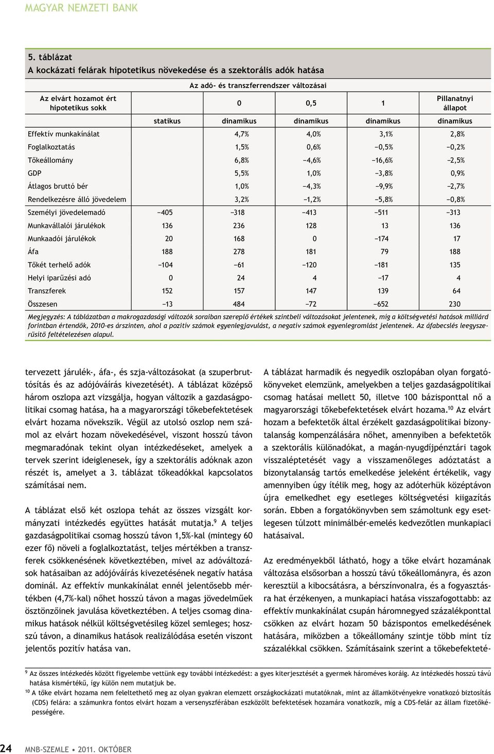 dinamikus dinamikus dinamikus dinamikus Effektív munkakínálat 4,7% 4,0% 3,1% 2,8% Foglalkoztatás 1,5% 0,6% 0,5% 0,2% tőkeállomány 6,8% 4,6% 16,6% 2,5% GDP 5,5% 1,0% 3,8% 0,9% Átlagos bruttó bér 1,0%