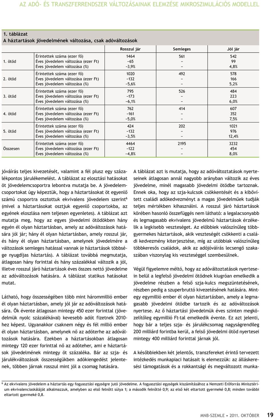 ötöd érintettek száma (ezer fő) éves jövedelem változása (ezer Ft) éves jövedelem változása (%) 1020 132 5,6% 492 578 166 5,2% 3.