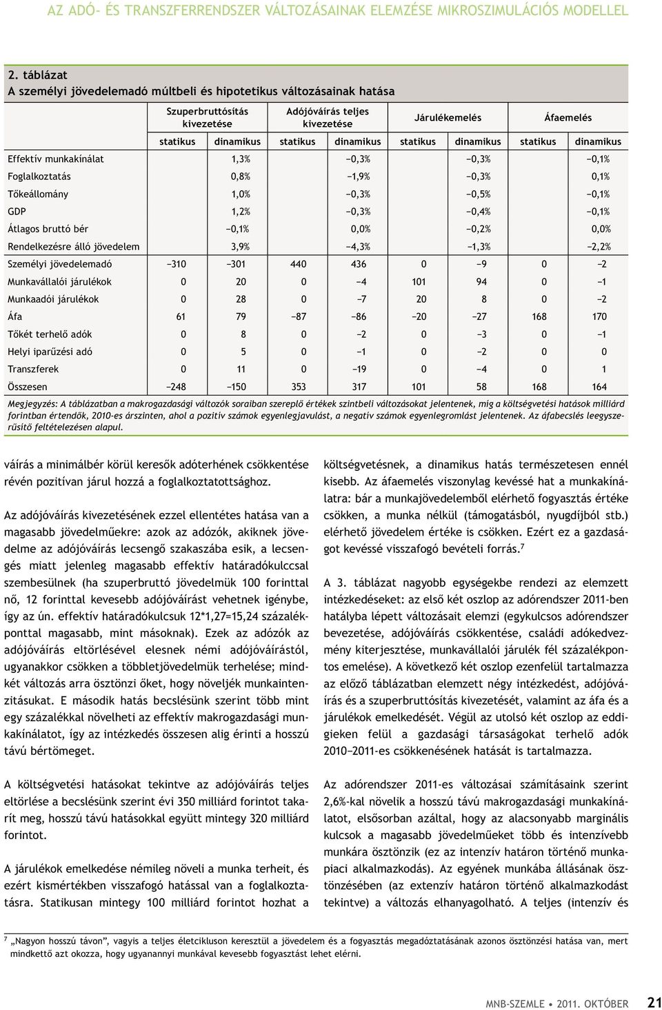 statikus dinamikus statikus dinamikus Effektív munkakínálat 1,3% 0,3% 0,3% 0,1% Foglalkoztatás 0,8% 1,9% 0,3% 0,1% tőkeállomány 1,0% 0,3% 0,5% 0,1% GDP 1,2% 0,3% 0,4% 0,1% Átlagos bruttó bér 0,1%