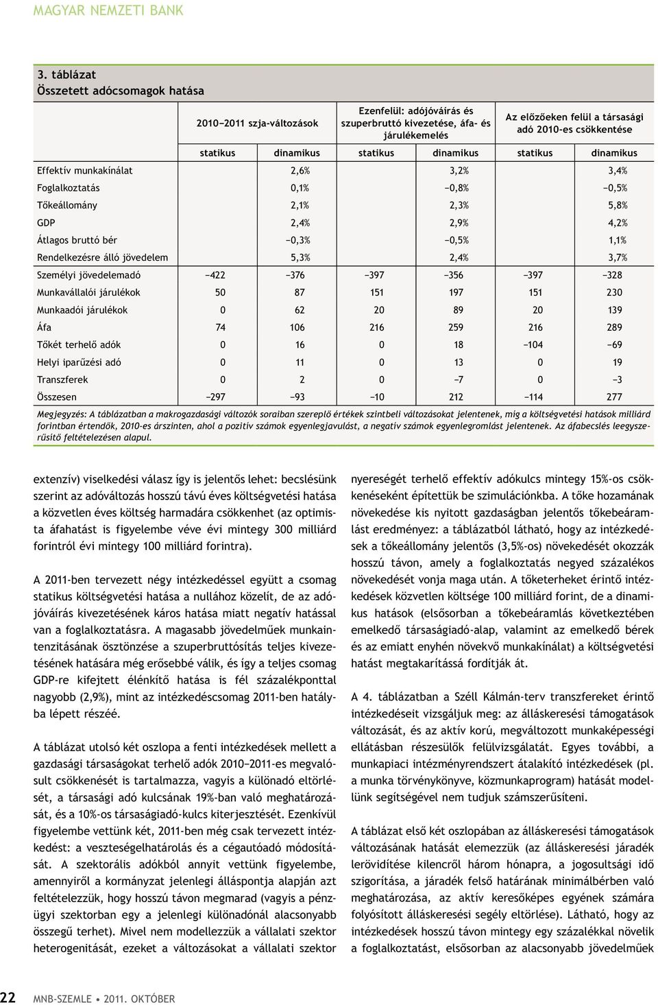 dinamikus statikus dinamikus statikus dinamikus Effektív munkakínálat 2,6% 3,2% 3,4% Foglalkoztatás 0,1% 0,8% 0,5% tőkeállomány 2,1% 2,3% 5,8% GDP 2,4% 2,9% 4,2% Átlagos bruttó bér 0,3% 0,5% 1,1%