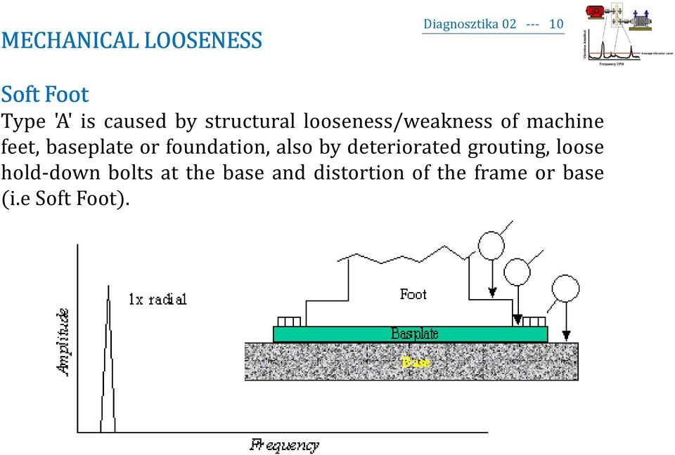 or foundation, also by deteriorated grouting, loose hold-down