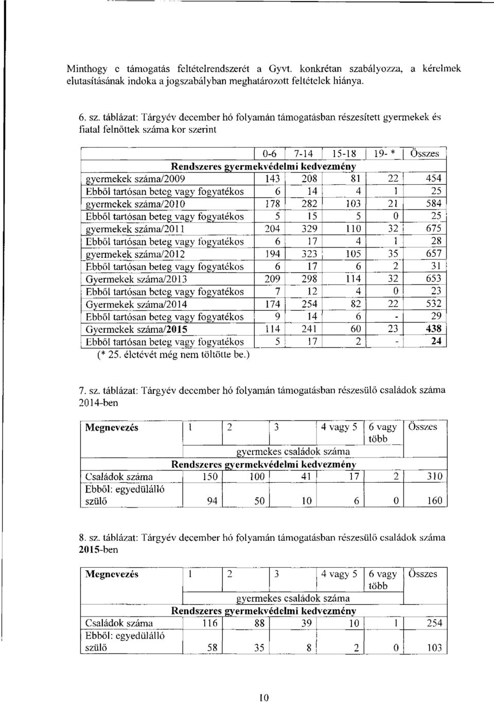 táblázat: Tárgyév december hó folyamán támogatásban részesített gyermekek és fiatal felnőttek száma kor szerint 0-6 7-14 15-18 19- * Összes Rendszeres gyermekvéde mi kedvezmény gyermekek száma/2009