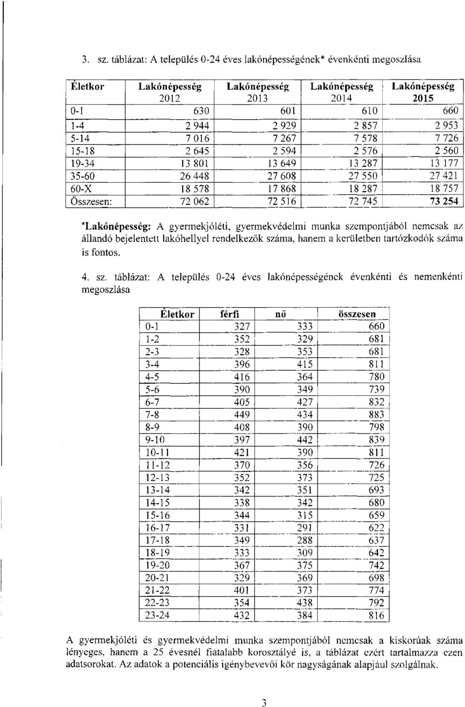 5-14 7016 7 267 7 578 7 726 15-18 2 645 2 594 2 576 2 560 19-34 13 801 13 649 13 287 13 177 35-60 26 448 27 608 27 550 27 421 60-X 18 578 17 868 18 287 18 757 Összesen: 72 062 72 516 72 745 73 254