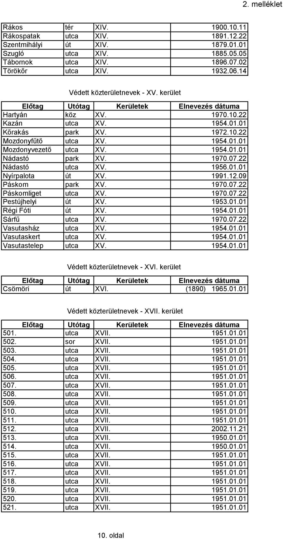 1970.07.22 Nádastó utca XV. 1956.01.01 Nyírpalota út XV. 1991.12.09 Páskom park XV. 1970.07.22 Páskomliget utca XV. 1970.07.22 Pestújhelyi út XV. 1953.01.01 Régi Fóti út XV. 1954.01.01 Sárfű utca XV.