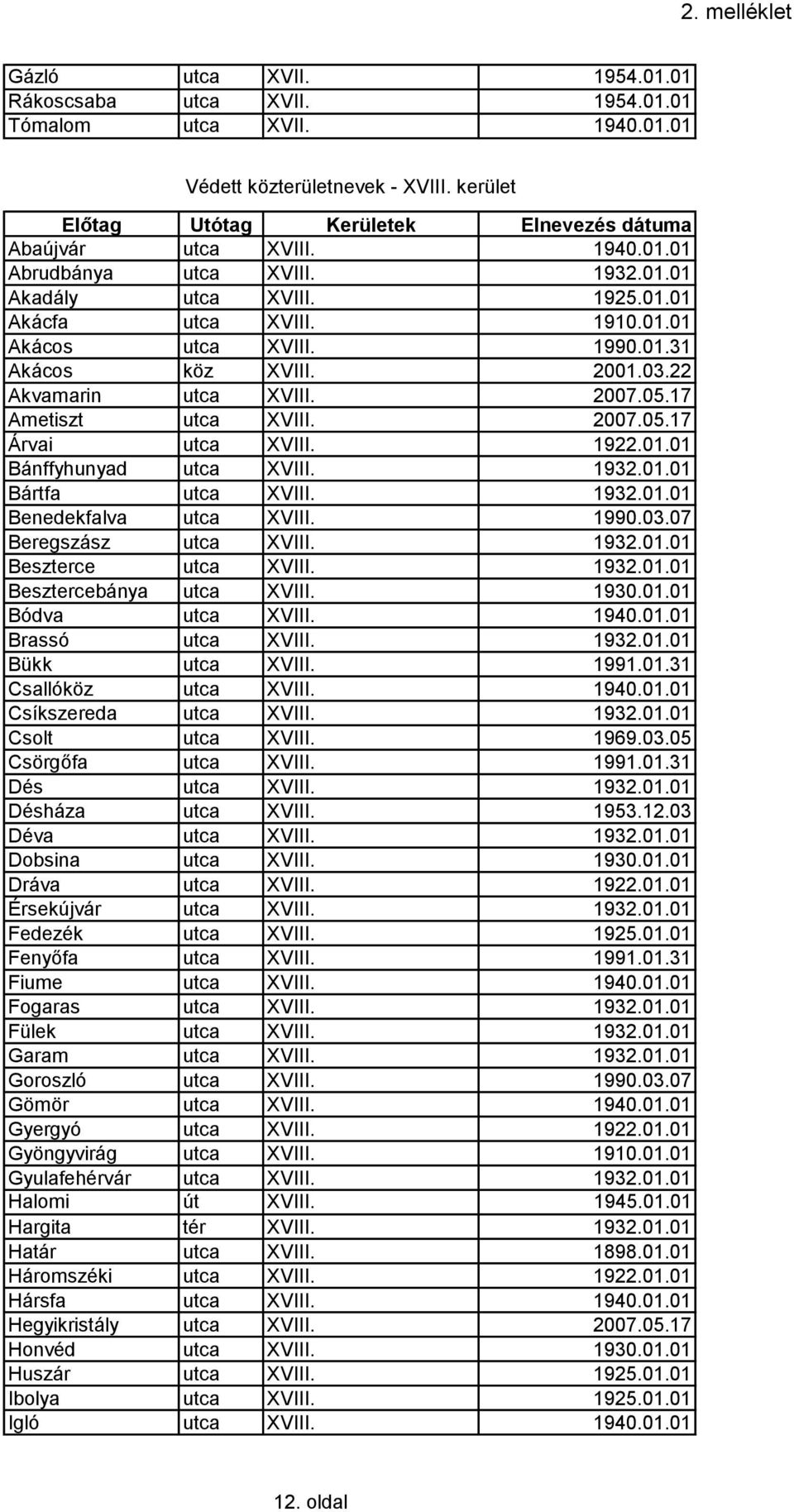 1932.01.01 Bártfa utca XVIII. 1932.01.01 Benedekfalva utca XVIII. 1990.03.07 Beregszász utca XVIII. 1932.01.01 Beszterce utca XVIII. 1932.01.01 Besztercebánya utca XVIII. 1930.01.01 Bódva utca XVIII.