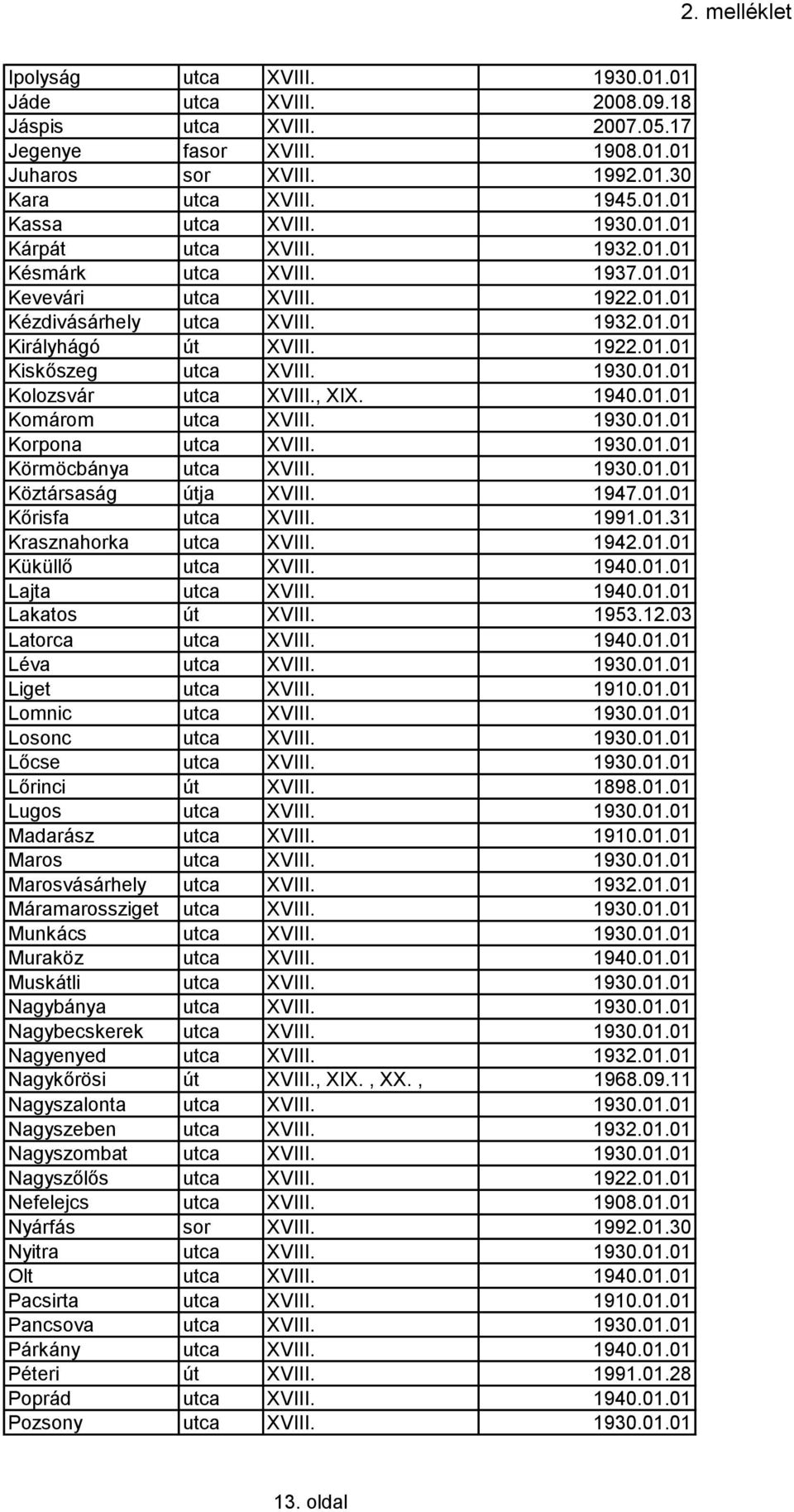 1930.01.01 Kolozsvár utca XVIII., XIX. 1940.01.01 Komárom utca XVIII. 1930.01.01 Korpona utca XVIII. 1930.01.01 Körmöcbánya utca XVIII. 1930.01.01 Köztársaság útja XVIII. 1947.01.01 Kőrisfa utca XVIII.