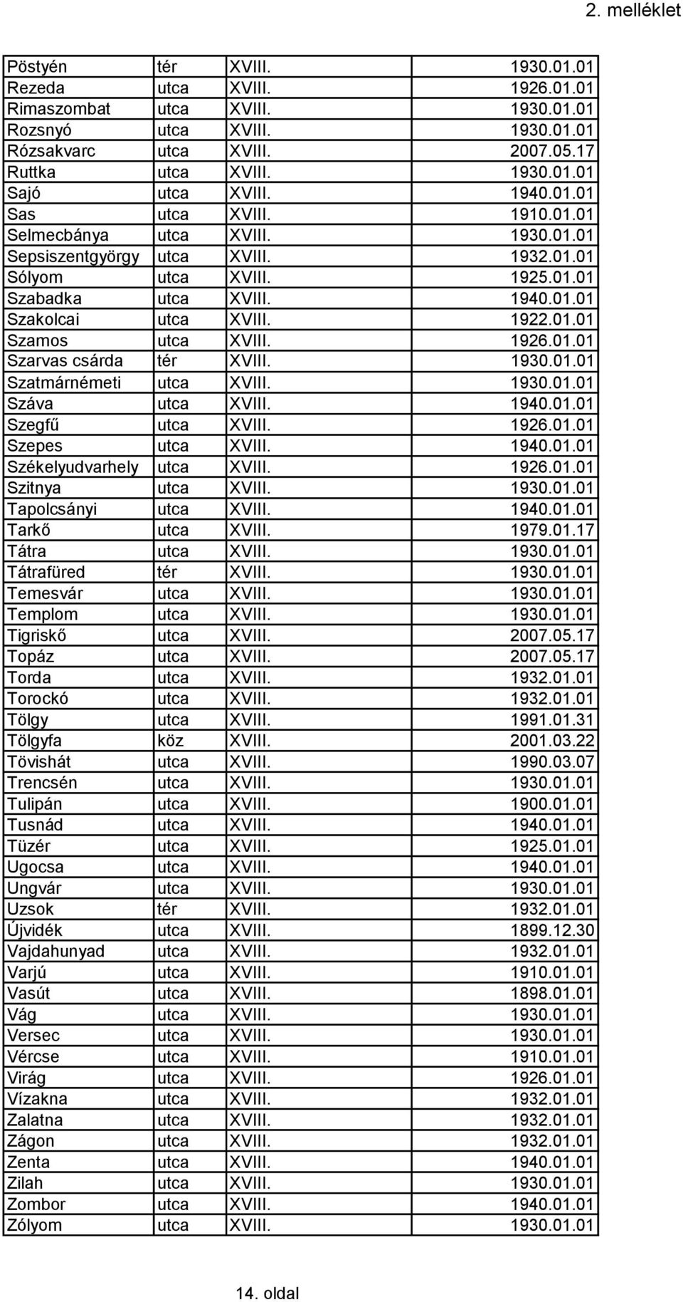 1922.01.01 Szamos utca XVIII. 1926.01.01 Szarvas csárda tér XVIII. 1930.01.01 Szatmárnémeti utca XVIII. 1930.01.01 Száva utca XVIII. 1940.01.01 Szegfű utca XVIII. 1926.01.01 Szepes utca XVIII. 1940.01.01 Székelyudvarhely utca XVIII.