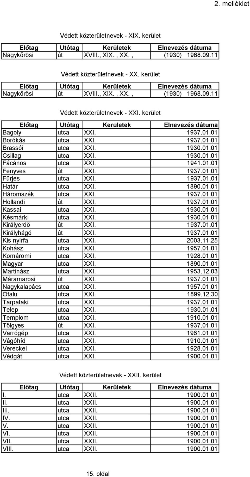 1937.01.01 Határ utca XXI. 1890.01.01 Háromszék utca XXI. 1937.01.01 Hollandi út XXI. 1937.01.01 Kassai utca XXI. 1930.01.01 Késmárki utca XXI. 1930.01.01 Királyerdő út XXI. 1937.01.01 Királyhágó út XXI.