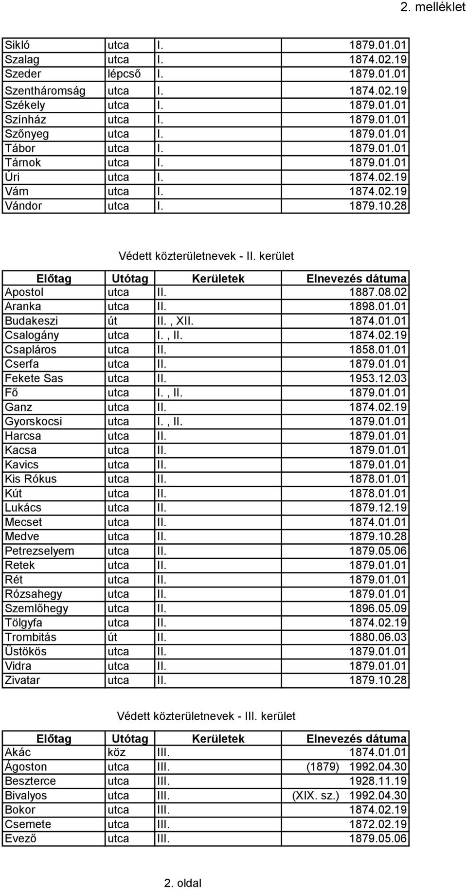 , XII. 1874.01.01 Csalogány utca I., II. 1874.02.19 Csapláros utca II. 1858.01.01 Cserfa utca II. 1879.01.01 Fekete Sas utca II. 1953.12.03 Fő utca I., II. 1879.01.01 Ganz utca II. 1874.02.19 Gyorskocsi utca I.