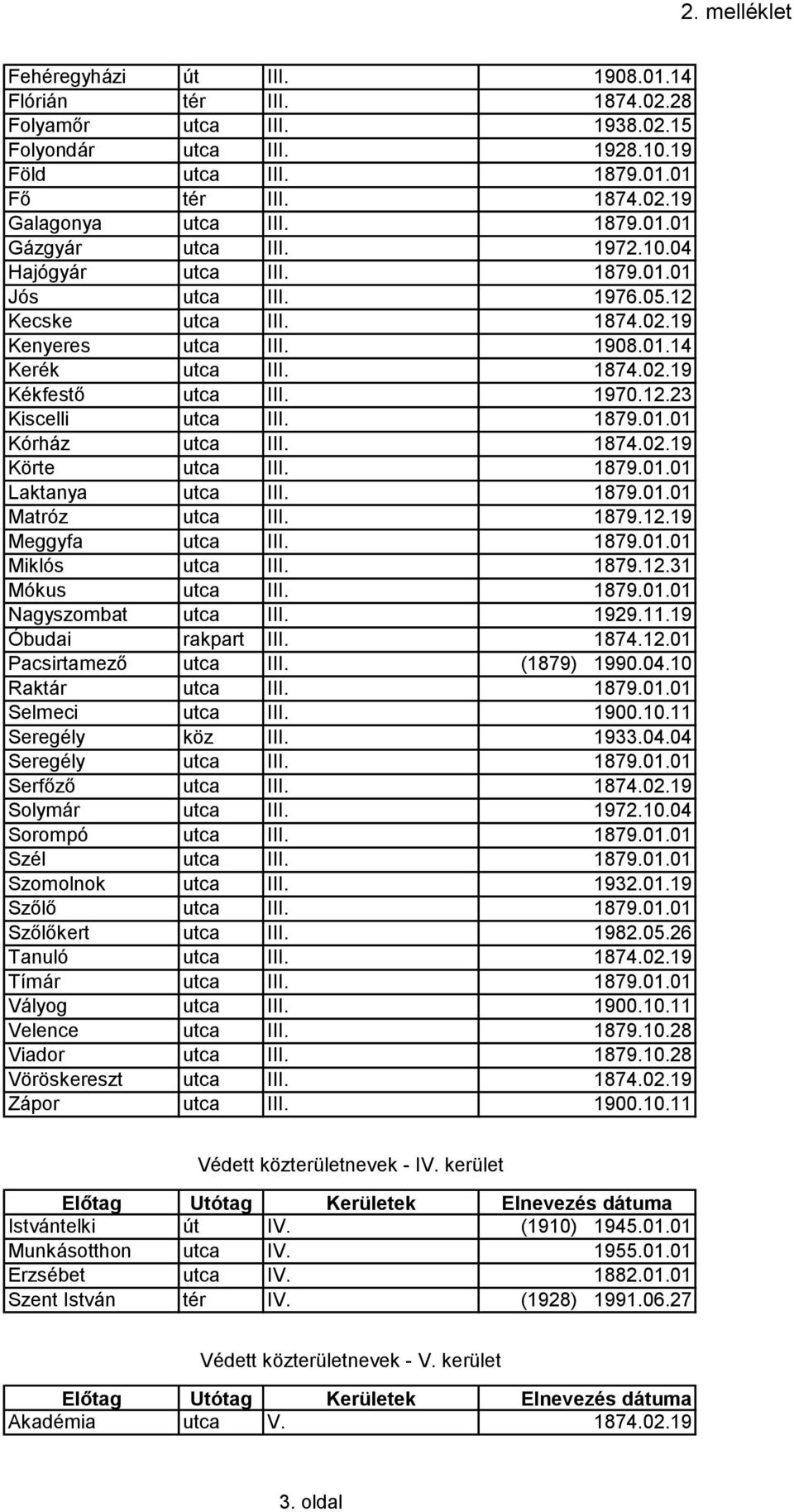 1879.01.01 Kórház utca III. 1874.02.19 Körte utca III. 1879.01.01 Laktanya utca III. 1879.01.01 Matróz utca III. 1879.12.19 Meggyfa utca III. 1879.01.01 Miklós utca III. 1879.12.31 Mókus utca III.