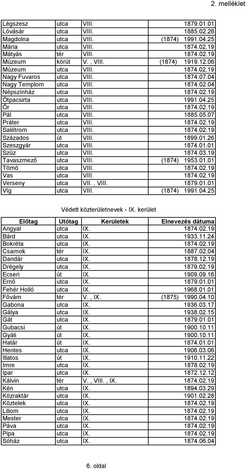 1885.05.07 Práter utca VIII. 1874.02.19 Salétrom utca VIII. 1874.02.19 Százados út VIII. 1899.01.26 Szeszgyár utca VIII. 1874.01.01 Szűz utca VIII. 1874.03.19 Tavaszmező utca VIII. (1874) 1953.01.01 Tömő utca VIII.