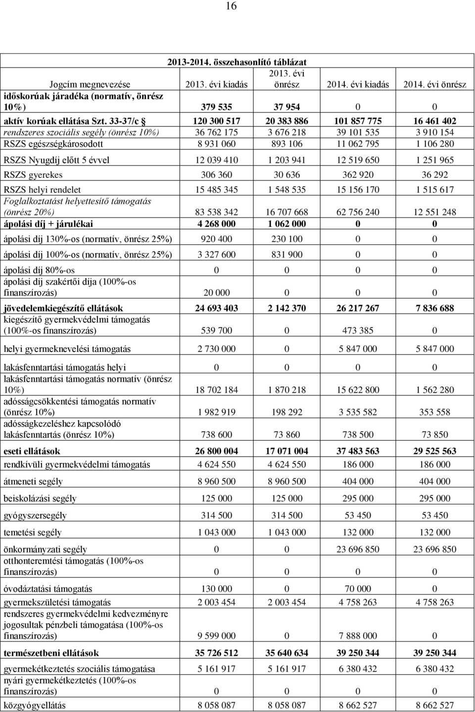 33-37/c 120 300 517 20 383 886 101 857 775 16 461 402 rendszeres szociális segély (önrész 10%) 36 762 175 3 676 218 39 101 535 3 910 154 RSZS egészségkárosodott 8 931 060 893 106 11 062 795 1 106 280