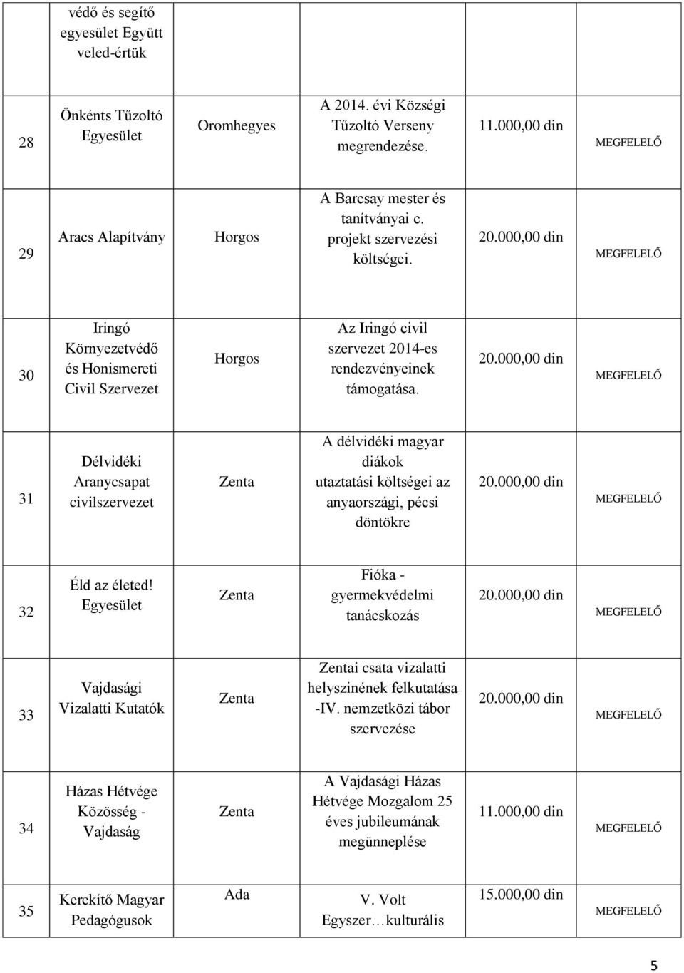 31 Délvidéki Aranycsapat civilszervezet A délvidéki magyar diákok utaztatási költségei az anyaországi, pécsi döntökre 32 Éld az életed!