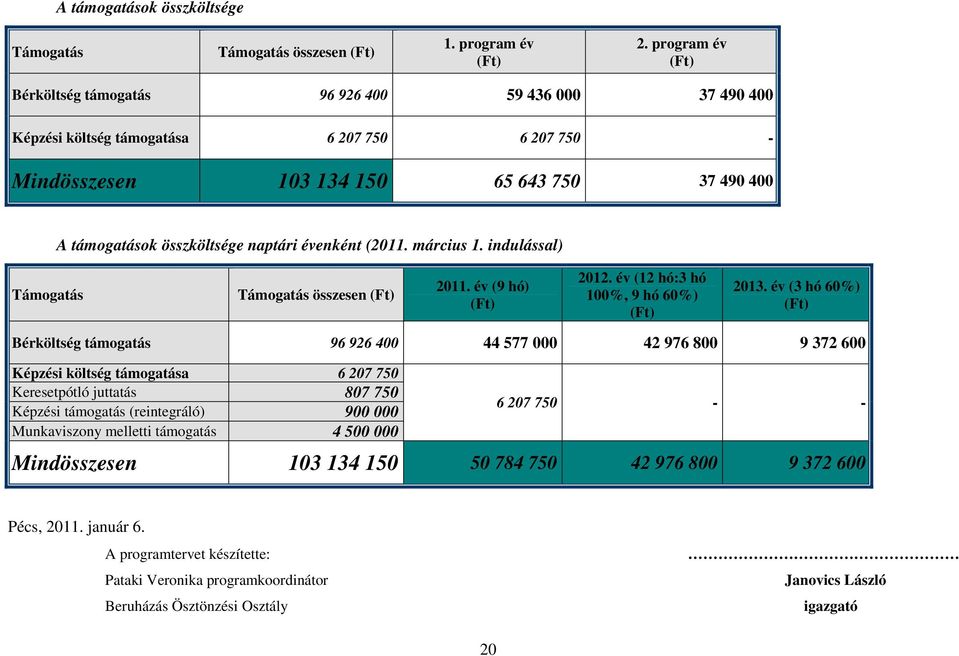 összköltsége naptári évenként (2011. március 1. indulással) Támogatás összesen (Ft) 2011. év (9 hó) (Ft) 2012. év (12 hó:3 hó 100%, 9 hó 60%) (Ft) 2013.