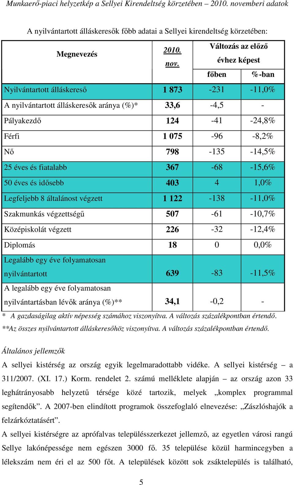 évhez képest főben %-ban Nyilvántartott álláskereső 1 873-231 -11,0% A nyilvántartott álláskeresők aránya (%)* 33,6-4,5 - Pályakezdő 124-41 -24,8% Férfi 1 075-96 -8,2% Nő 798-135 -14,5% 25 éves és