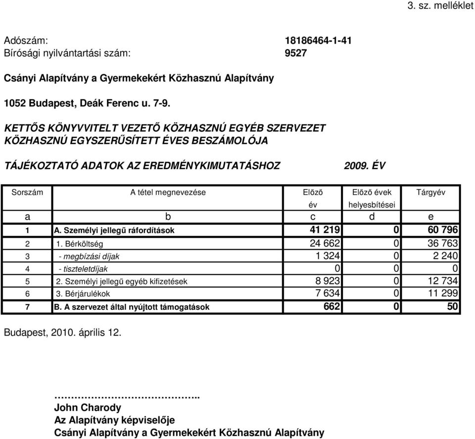 ÉV Sorszám A tétel megnevezése Előző Előző évek Tárgyév év helyesbítései a b c d e 1 A. Személyi jellegű ráfordítások 41 219 0 60 796 2 1.