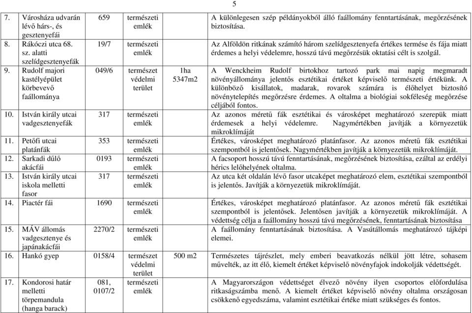 István király utcai 317 természeti iskola melletti fasor 14. Piactér fái 1690 természeti 15. MÁV állomás vadgesztenye és japánakácfái 2270/2 természeti 16. Hankó gyep 0158/4 természet 17.