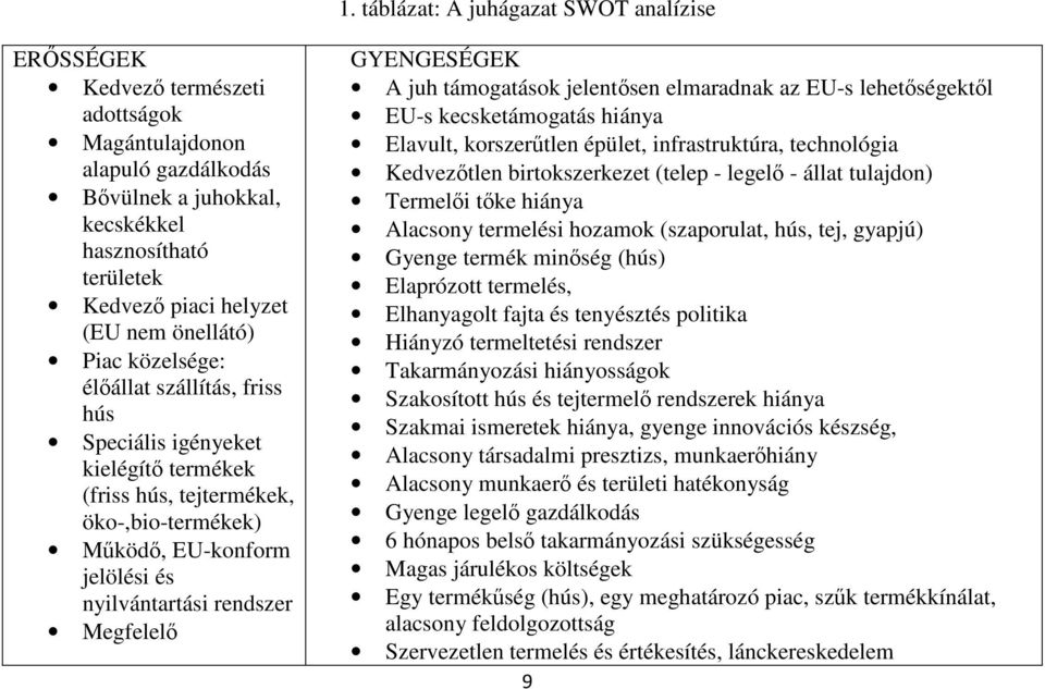 Megfelelő GYENGESÉGEK A juh támogatások jelentősen elmaradnak az EU-s lehetőségektől EU-s kecsketámogatás hiánya Elavult, korszerűtlen épület, infrastruktúra, technológia Kedvezőtlen birtokszerkezet