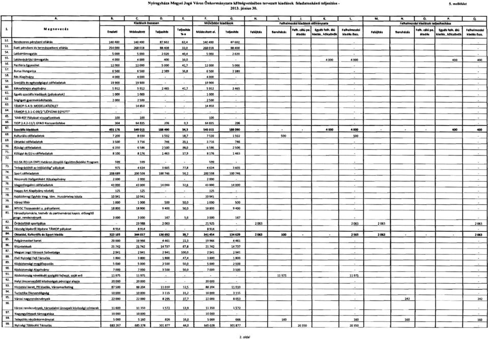 kjpályázatokl_ 1000 f--st 5,;gll eti lyermekiídülteté< 2000 63. TÁMOP-5.4.9- MOOEW«SRlET 64. TÁMOP-S.3.1 (:-09a LPJONK EGVlIIT' 65.,:KAB KEF Pályázat vim.fiz.tések 100 7 TIOP 3.4.21l/1 GYAO Korszenlsftése 364 67.