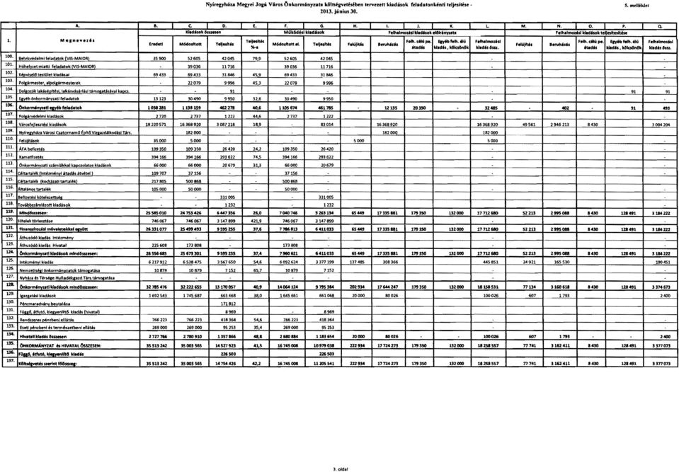 I Egyéb önkormányzati felikf.tok 13113 106. 107. 108. ÖnkonmlnyHIIlIIY6b fei.dllok 10:18 lill Poll'rvédelmi kiadások 2720 Városfelfesztési kiadmok 18220571 109. I Nyl',vháza Vi,oSI Csatorn.mü tom VI.