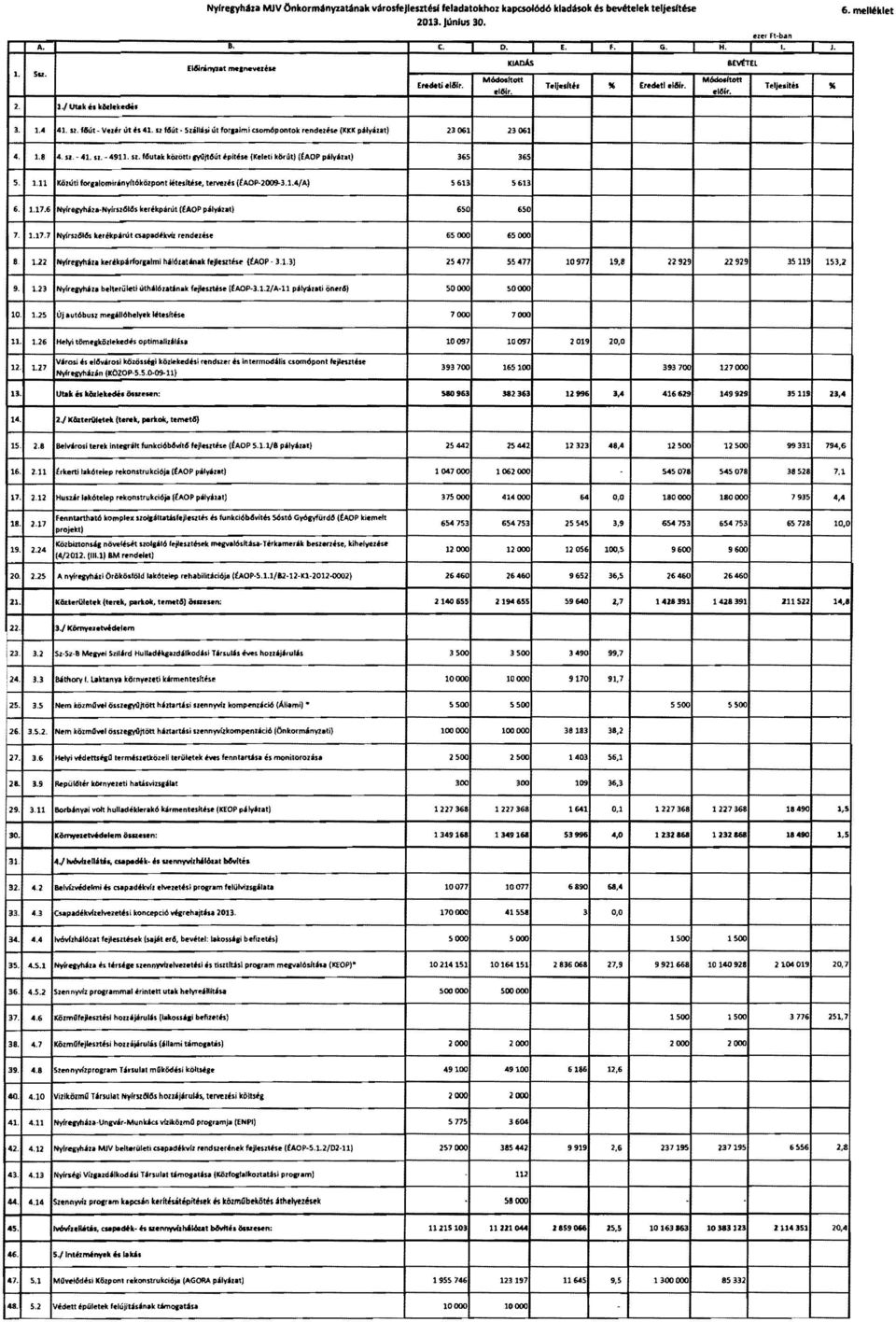 st Mlit Szállási út fora.imi csom6pontok rendeté (I<KK pály':lt) 231:)6, 23061 4. 1.8 4. sz. 41. u. - 4911. st. Mutak között, fviljt6út épltia (Keleti k&llt) (taop pv'lat) 365 365 5. 1.11 Közúti fot'llofftirinyítókölpont létesítése, tervelés (faop-2009-3.