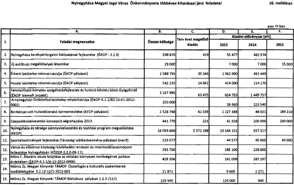 Új autóbu52 megállóhelyek létesítése 29000 7000 1000 15000 4. trkertl lakótelep rekonstrukciója (ÉAop pályázat) 1588795 35346 1062 OOO 491449 5.