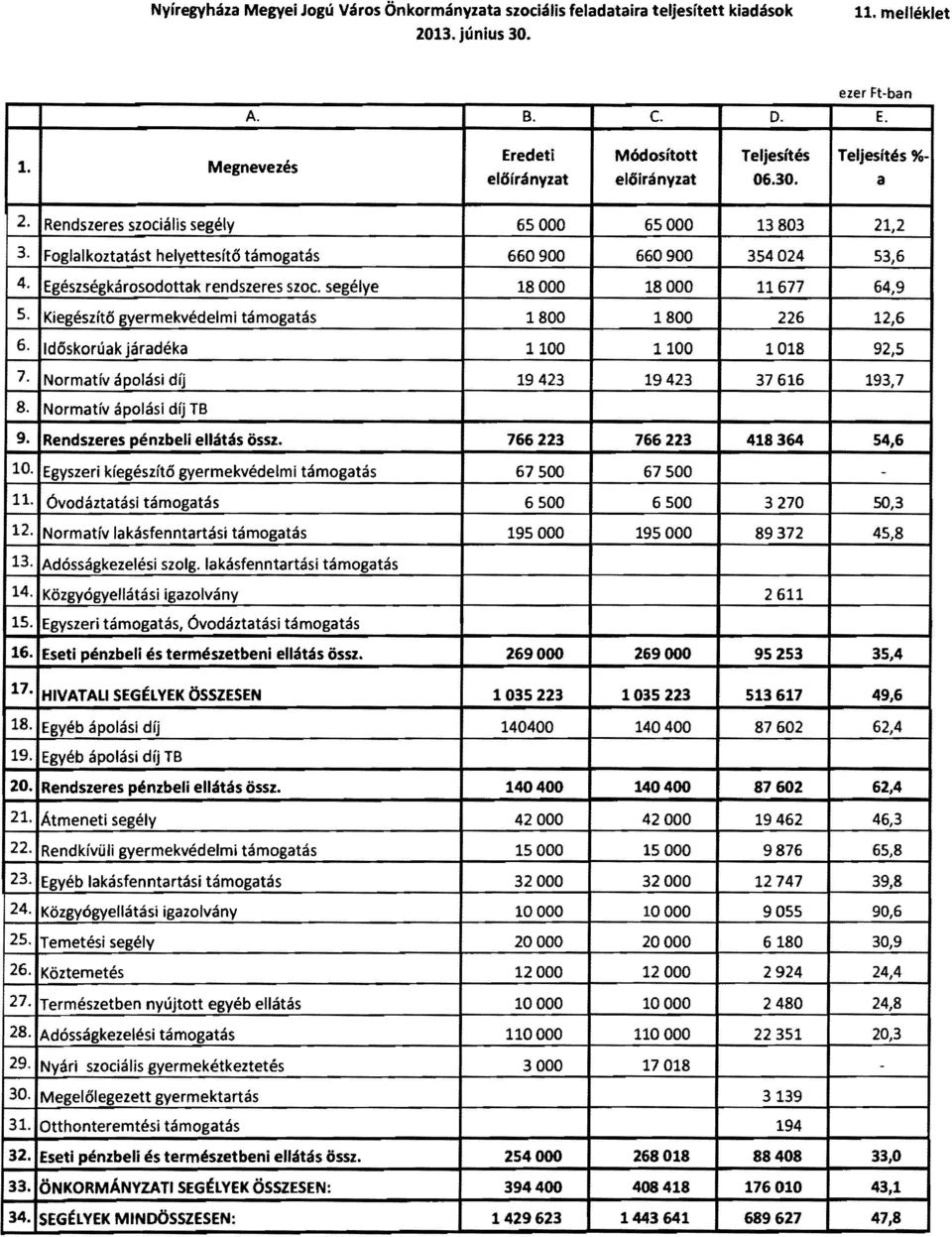 Rendszeres szociális segély 65000 65000 13803 Foglalkoztatást helyettesítő támogatás 660900 660900 354024 Egészségkárosodottak rendszeres szoc.