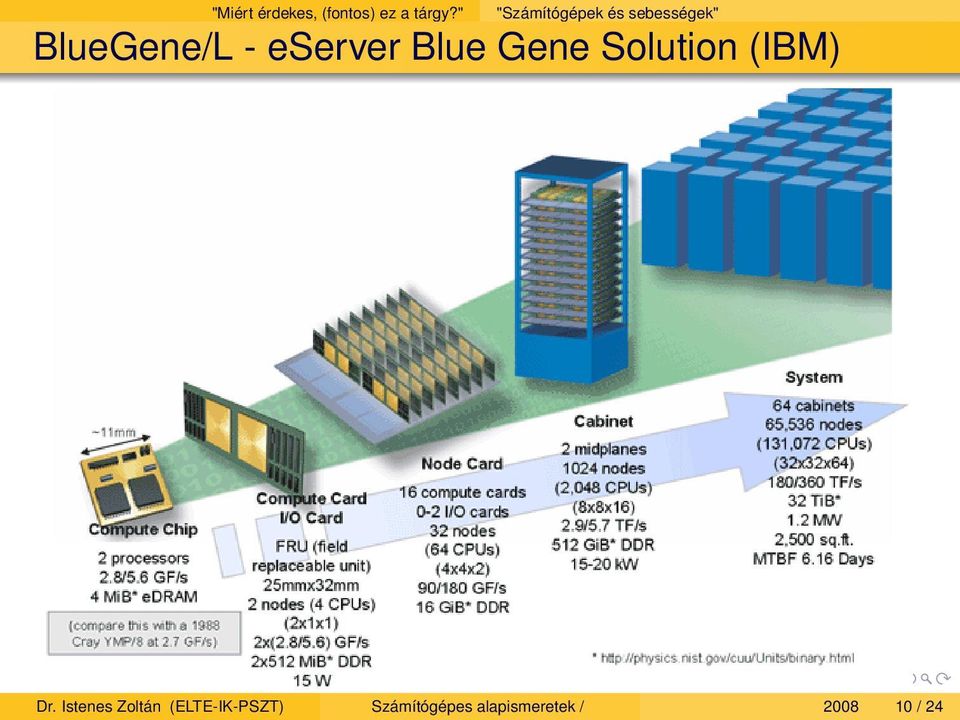 eserver Blue Gene Solution (IBM) Dr.