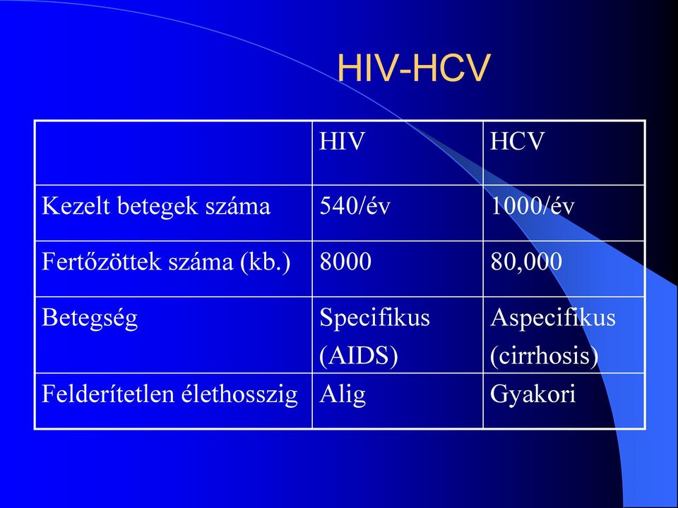 ) 8000 80,000 Betegség Specifikus (AIDS)
