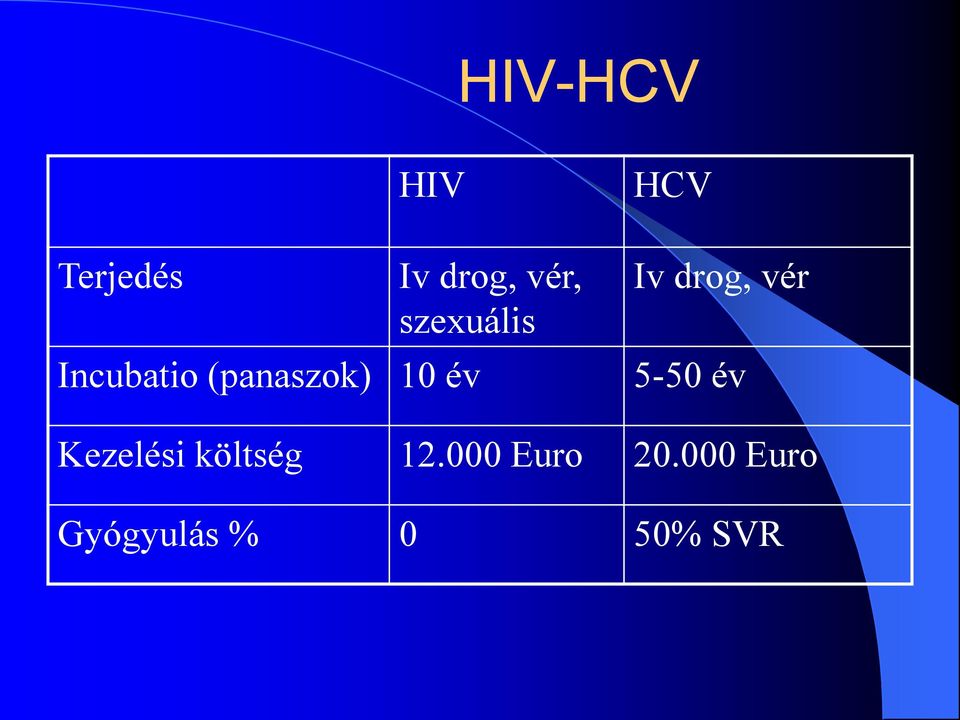 HCV Iv drog, vér 5-50 év Kezelési