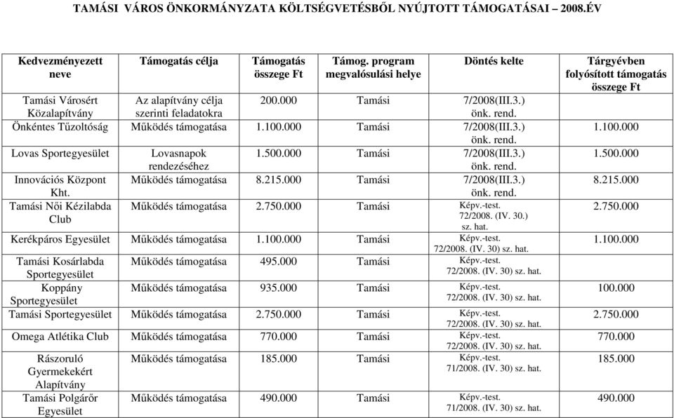 500.000 7/2008(III.3.) rendezéséhez Innovációs Központ Mőködés támogatása 8.215.000 7/2008(III.3.) Kht. Nıi Kézilabda Mőködés támogatása 2.750.000 Képv.-test. 72/2008. (IV. 30.) sz. hat.