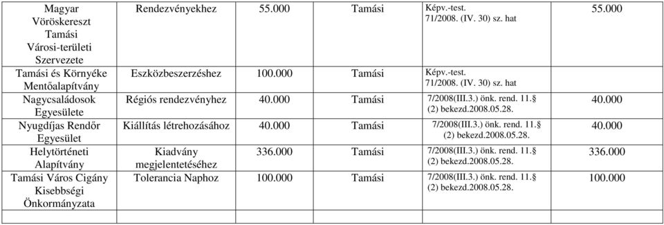 000 7/2008(III.3.) 11. (2) bekezd.2008.05.28. Kiállítás létrehozásához 40.000 7/2008(III.3.) 11. (2) bekezd.2008.05.28. Kiadvány 336.000 7/2008(III.3.) 11. megjelentetéséhez (2) bekezd.