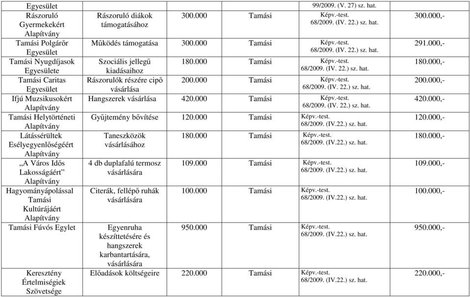 000 Képv.-test. vásárlása Hangszerek vásárlása 420.000 Képv.-test. Győjtemény bıvítése 120.000 Képv.-test. Taneszközök vásárlásához 4 db duplafalú termosz vásárlására Citerák, fellépı ruhák vásárlására Egyenruha készíttetésére és hangszerek karbantartására, vásárlására 180.