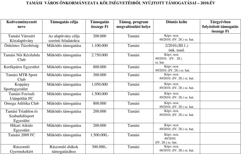 Kerékpáros Mőködés támogatása 800.000 Képv.-test. MTB Sport Mőködés támogatása 300.000 Képv.-test. Koppány Mőködés támogatása 1.050.000 Képv.-test. Sportegyesület Focisuli Mőködés támogatása 1.500.