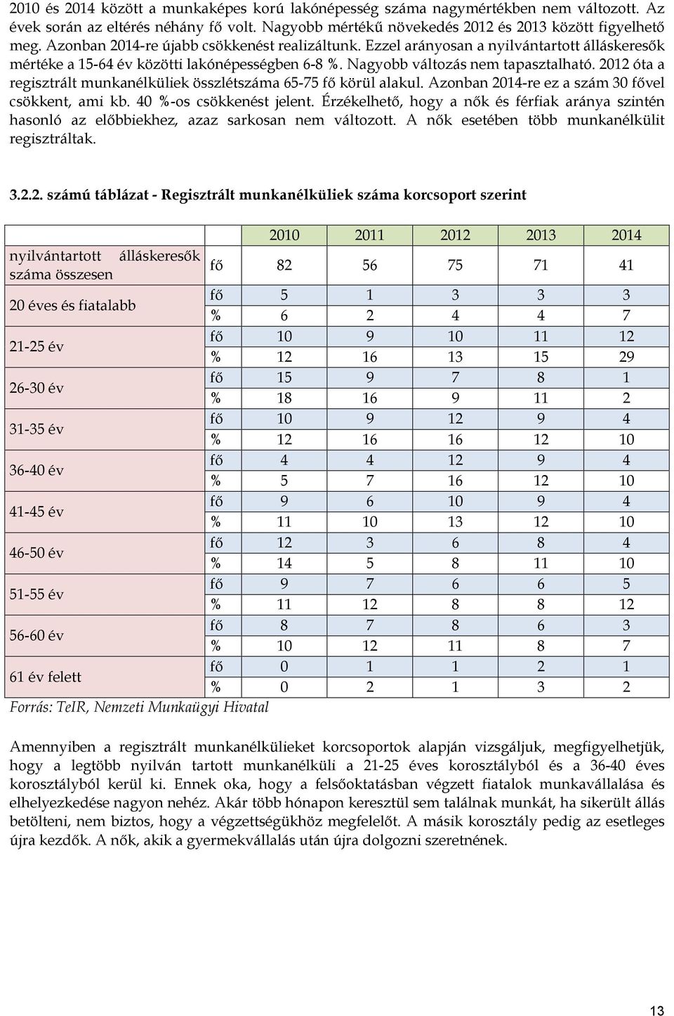 2012 óta a regisztrált munkanélküliek összlétszáma 65-75 fő körül alakul. Azonban 2014-re ez a szám 30 fővel csökkent, ami kb. 40 %-os csökkenést jelent.