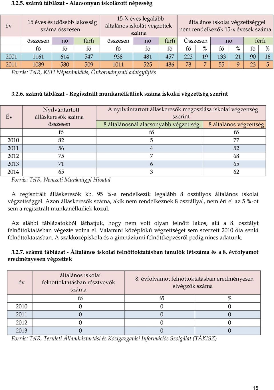 évesek száma összesen nő férfi összesen nő férfi Összesen nő férfi fő fő fő fő fő fő fő % fő % fő % 2001 1161 614 547 938 481 457 223 19 133 21 90 16 2011 1089 580 509 1011 525 486 78 7 55 9 23 5