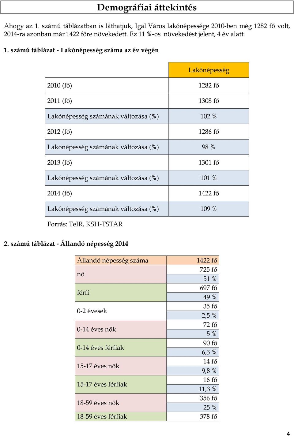 fő Lakónépesség számának változása (%) 98 % 2013 (fő) 1301 fő Lakónépesség számának változása (%) 101 % 2014 (fő) 1422 fő Lakónépesség számának változása (%) 109 % Forrás: TeIR, KSH-TSTAR 2.