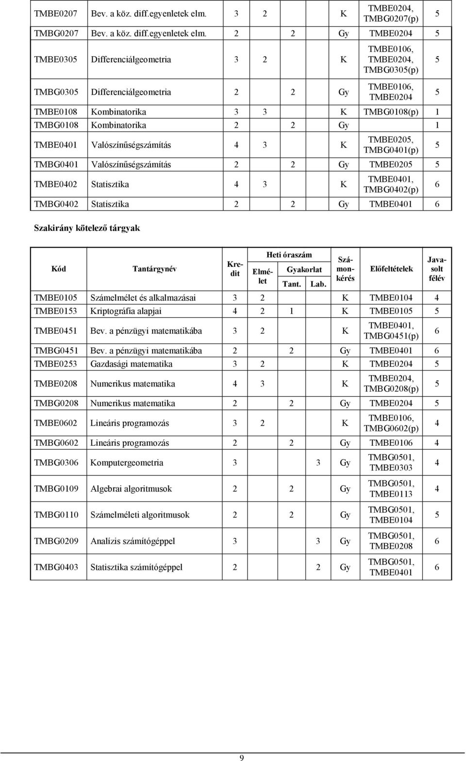 2 2 Gy TMBE0204 TMBE030 Differenciálgeometria 3 2 K TMBG030 Differenciálgeometria 2 2 Gy TMBE0106, TMBE0204, TMBG030(p) TMBE0106, TMBE0204 TMBE0108 Kombinatorika 3 3 K TMBG0108(p) 1 TMBG0108