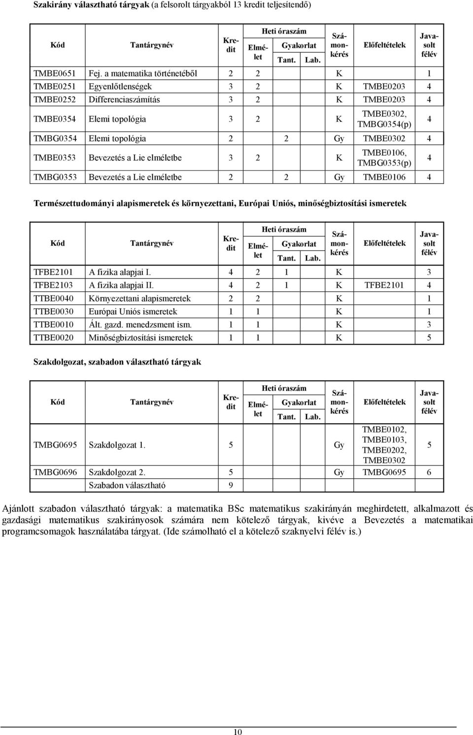 Gy TMBE0302 4 TMBE033 Bevezetés a Lie elméletbe 3 2 K TMBE0106, TMBG033(p) TMBG033 Bevezetés a Lie elméletbe 2 2 Gy TMBE0106 4 Számonkérés Javasolt félév 4 4 Természettudományi alapismeretek és