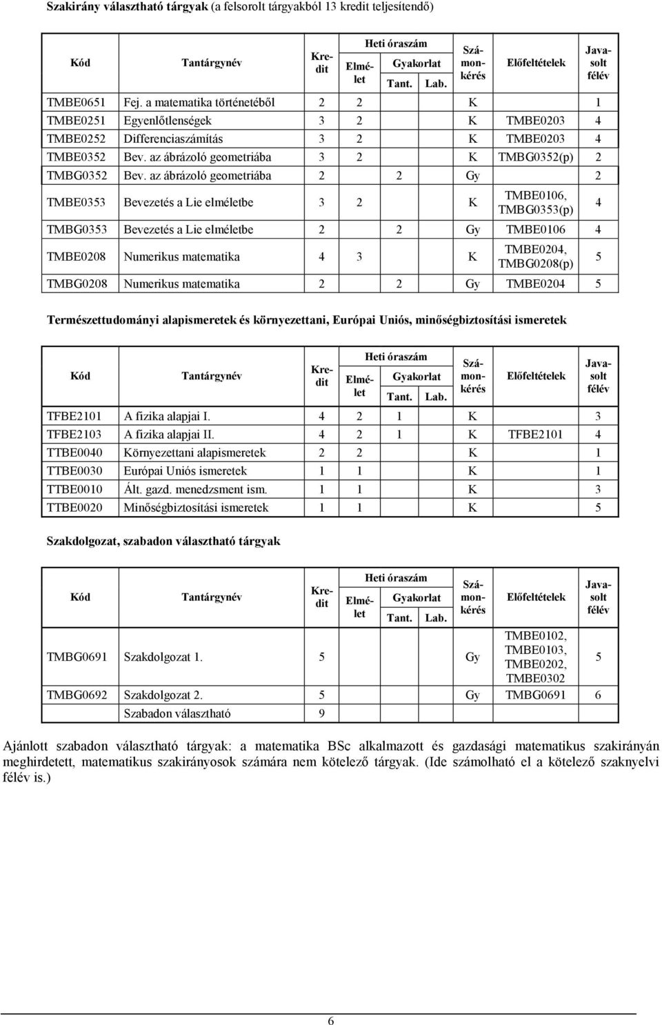 az ábrázoló geometriába 2 2 Gy 2 TMBE033 Bevezetés a Lie elméletbe 3 2 K TMBE0106, TMBG033(p) TMBG033 Bevezetés a Lie elméletbe 2 2 Gy TMBE0106 4 TMBE0208 Numerikus matematika 4 3 K TMBE0204,